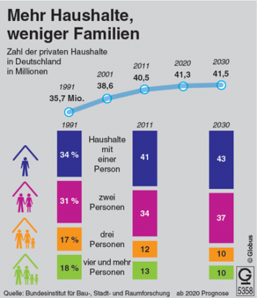 Mehr Haushalte weniger Familien